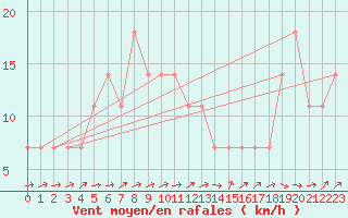 Courbe de la force du vent pour Kremsmuenster