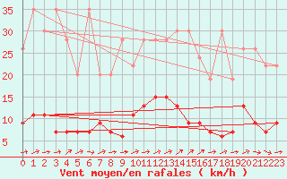 Courbe de la force du vent pour Chaumont (Sw)