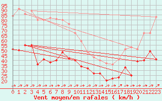 Courbe de la force du vent pour Cap Corse (2B)