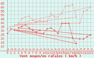 Courbe de la force du vent pour Saentis (Sw)