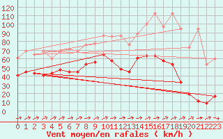 Courbe de la force du vent pour Saentis (Sw)