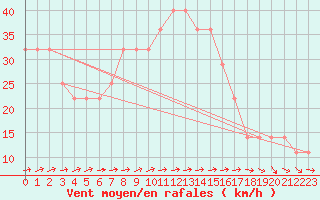 Courbe de la force du vent pour Bagaskar