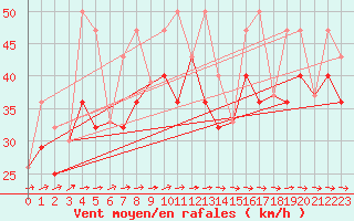 Courbe de la force du vent pour Sachs Harbour, N. W. T.