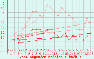 Courbe de la force du vent pour Kiikala lentokentt