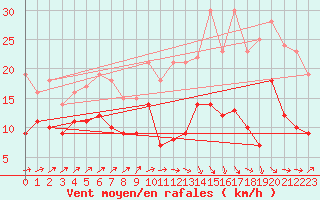 Courbe de la force du vent pour Pau (64)