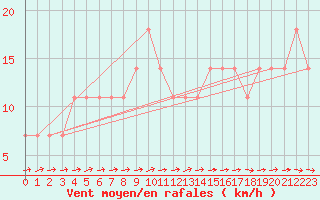 Courbe de la force du vent pour Mullingar