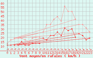 Courbe de la force du vent pour Saint-Brieuc (22)