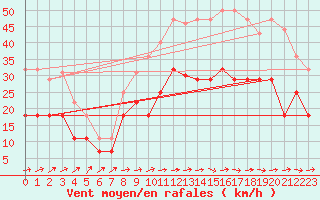 Courbe de la force du vent pour Jerez de Los Caballeros