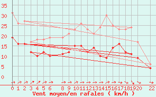 Courbe de la force du vent pour Evreux (27)