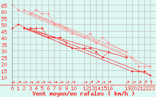 Courbe de la force du vent pour Hallands Vadero