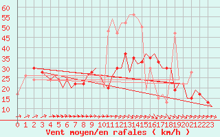 Courbe de la force du vent pour Bournemouth (UK)