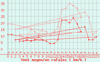 Courbe de la force du vent pour Perpignan (66)