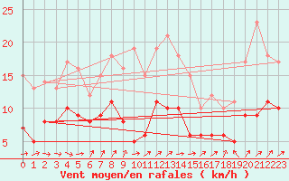 Courbe de la force du vent pour Harburg