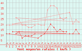 Courbe de la force du vent pour Nmes - Garons (30)