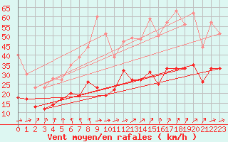 Courbe de la force du vent pour Lanvoc (29)