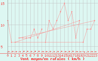 Courbe de la force du vent pour Zamora