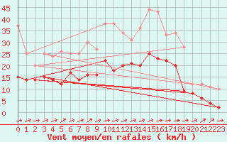 Courbe de la force du vent pour Mont-de-Marsan (40)