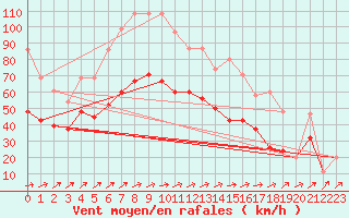 Courbe de la force du vent pour Capel Curig