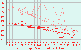 Courbe de la force du vent pour Freudenstadt