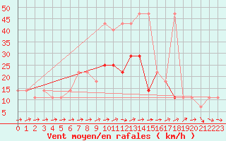 Courbe de la force du vent pour Kramolin-Kosetice