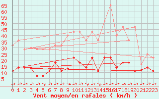 Courbe de la force du vent pour Palacios de la Sierra