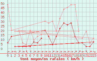 Courbe de la force du vent pour Sion (Sw)