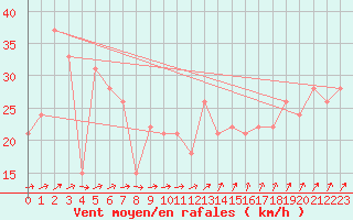 Courbe de la force du vent pour la bouée 62165