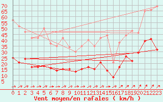 Courbe de la force du vent pour Ile d