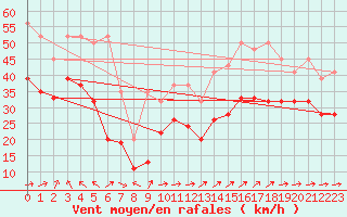 Courbe de la force du vent pour La Dle (Sw)