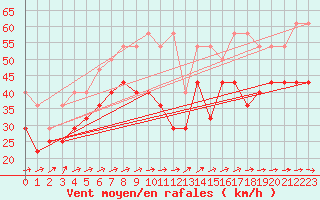 Courbe de la force du vent pour Fichtelberg