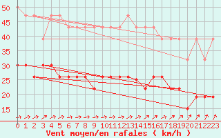 Courbe de la force du vent pour Vannes-Sn (56)