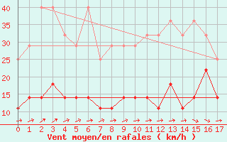 Courbe de la force du vent pour Freudenstadt