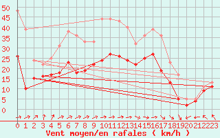 Courbe de la force du vent pour Metz-Nancy-Lorraine (57)