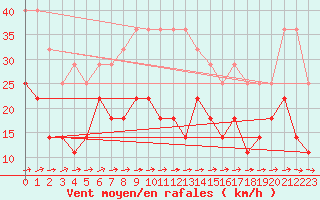 Courbe de la force du vent pour Floda