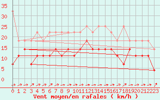 Courbe de la force du vent pour Muehldorf