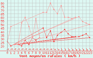 Courbe de la force du vent pour Baltasound