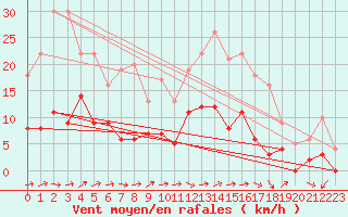 Courbe de la force du vent pour Dax (40)