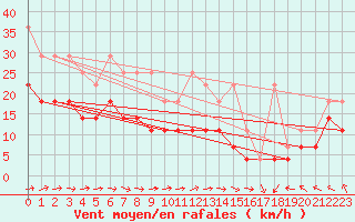 Courbe de la force du vent pour Aix-la-Chapelle (All)