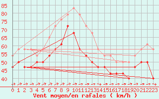 Courbe de la force du vent pour Hanko Tulliniemi