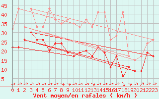 Courbe de la force du vent pour Moleson (Sw)