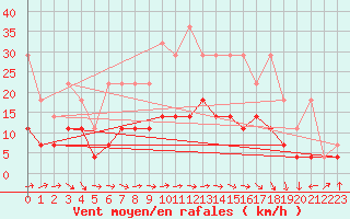 Courbe de la force du vent pour Hupsel Aws