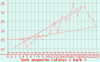 Courbe de la force du vent pour Gibraltar (UK)