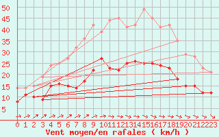 Courbe de la force du vent pour Putbus