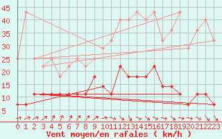 Courbe de la force du vent pour Munte (Be)