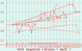 Courbe de la force du vent pour Casement Aerodrome