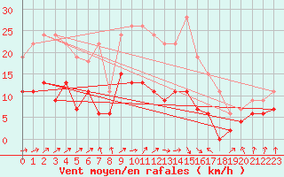 Courbe de la force du vent pour Ble / Mulhouse (68)