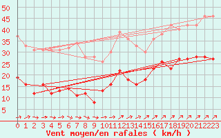 Courbe de la force du vent pour Schmuecke