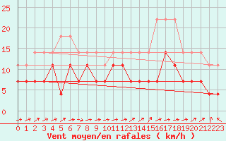 Courbe de la force du vent pour Carlsfeld