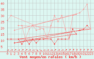 Courbe de la force du vent pour Langres (52) 