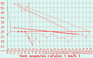 Courbe de la force du vent pour Jauerling